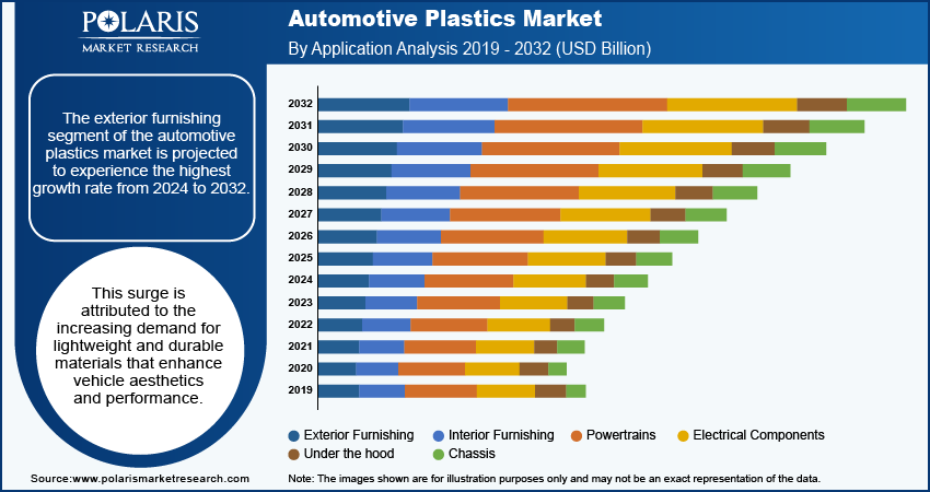 Automotive Plastics Market Seg